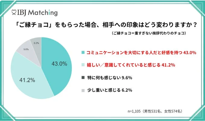 ご縁チョコをもらった場合の相手への印象変化