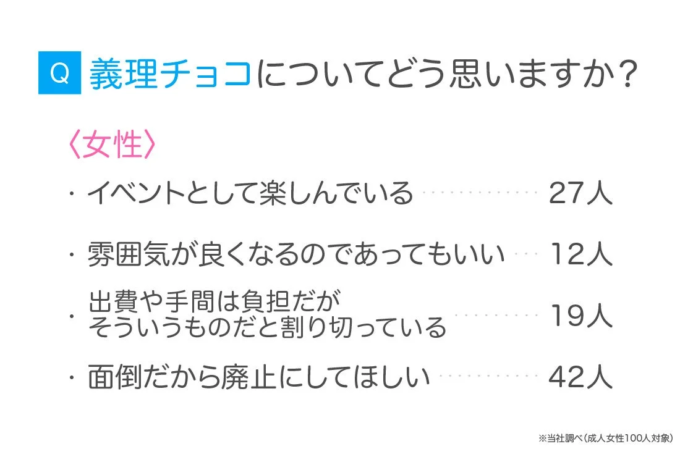 女性の義理チョコに対する意識調査結果