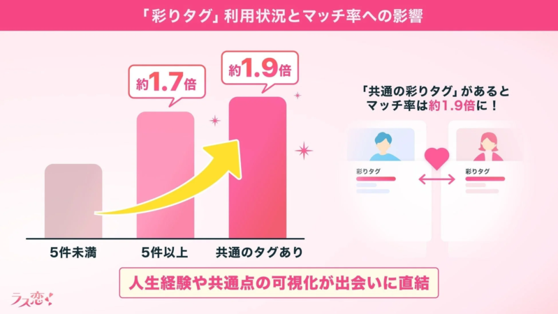 マッチングアプリ「ラブ恋!」における「彩りタグ」の利用状況とマッチ率の関係を示したグラフです。