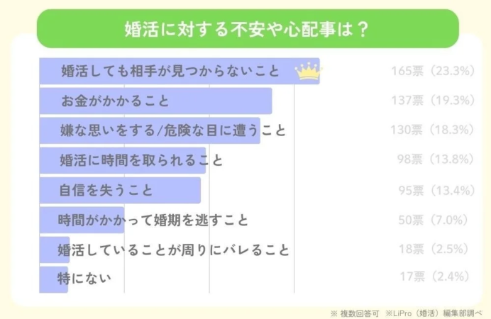 婚活に対する不安や心配事は?