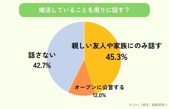 婚活していることを周りに話す?