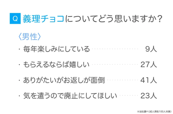 男性の義理チョコに対する意識調査結果
