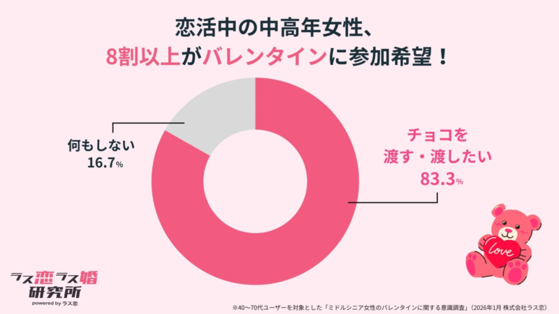 恋活中の中高年女性、8割以上がバレンタインに参加希望!
