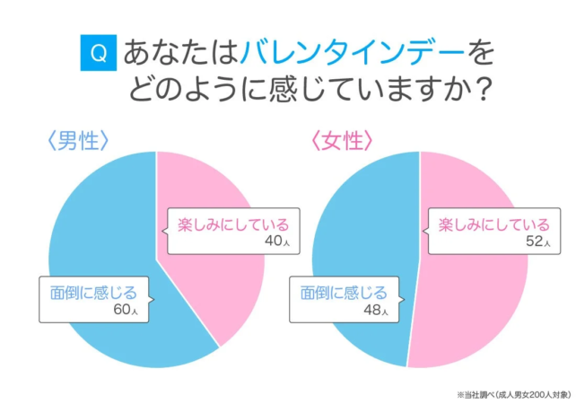 バレンタインデーに対する意識調査結果