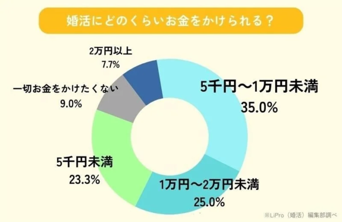 婚活にどのくらいお金をかけられる?