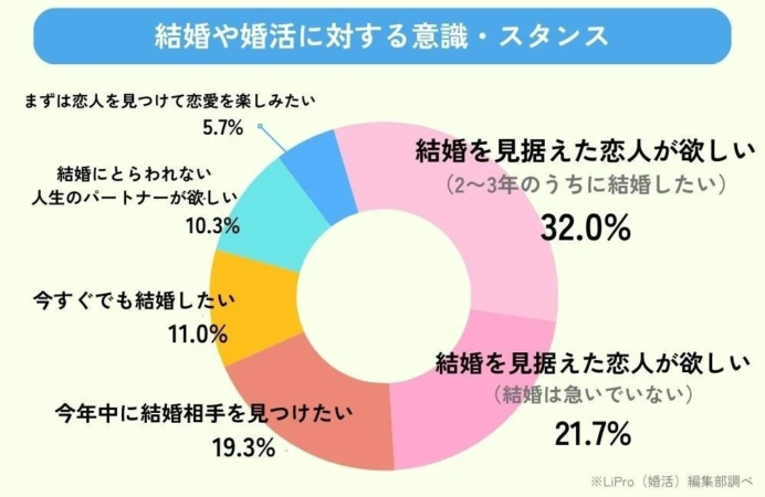 結婚や婚活に対する意識・スタンス