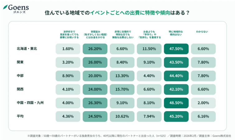 住んでいる地域でのイベントごとへの出費に特徴や傾向があるかを示すグラフ