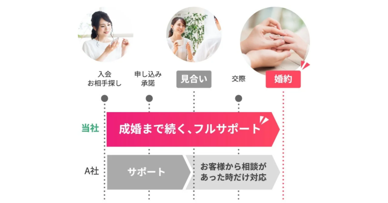 成婚までのフルサポート