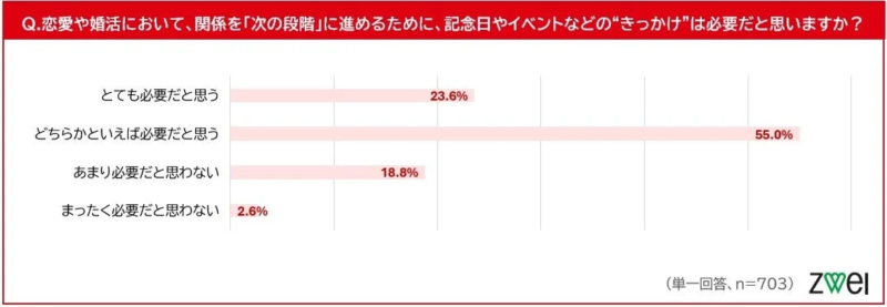 恋愛や婚活における「きっかけ」の必要性に関するアンケート結果
