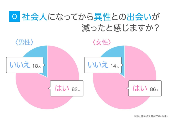 Q 社会人になってから異性との出会いが減ったと感じますか？