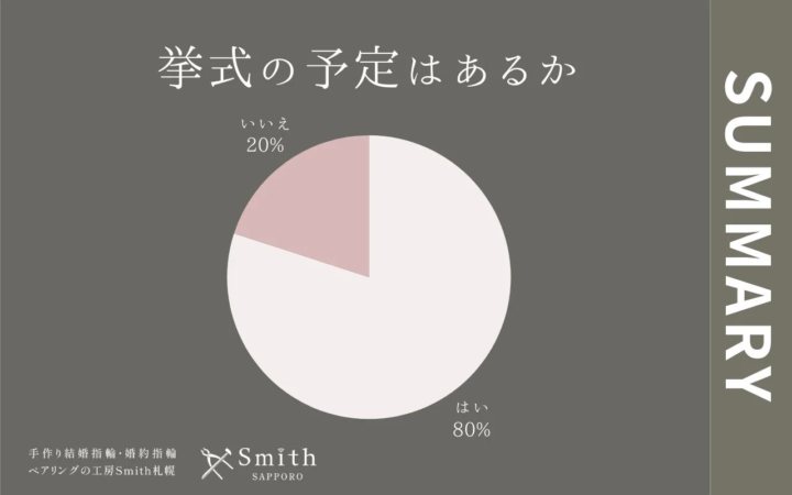 挙式の予定はあるか
