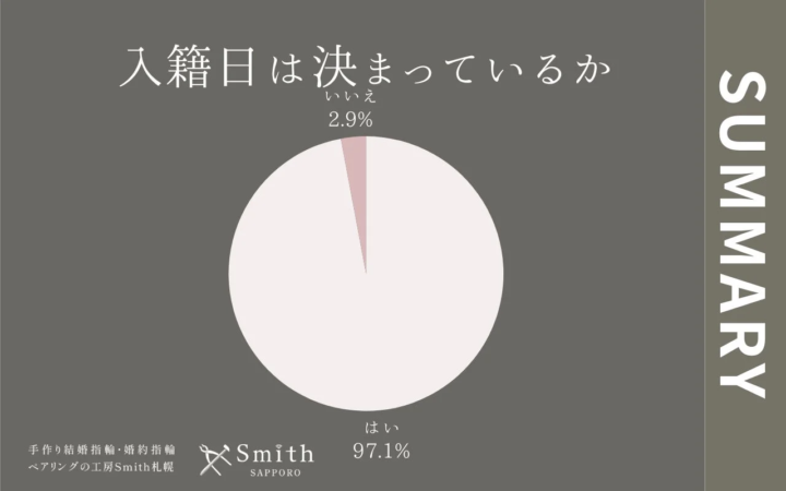 入籍日は決まっているか