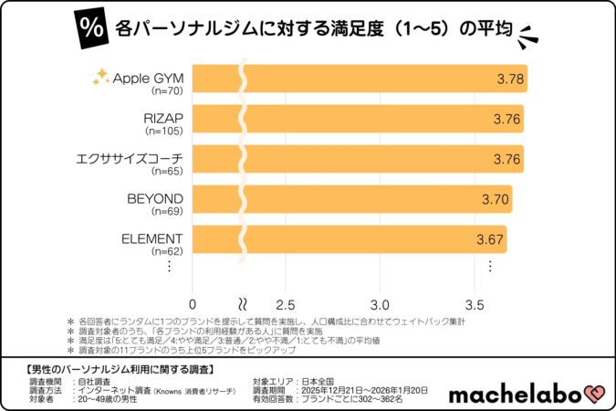 各パーソナルジムに対する満足度 (1~5) の平均