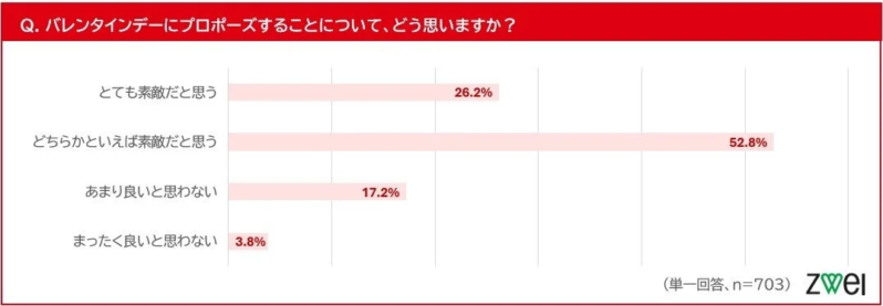 バレンタインデーにプロポーズすることについての意識調査結果