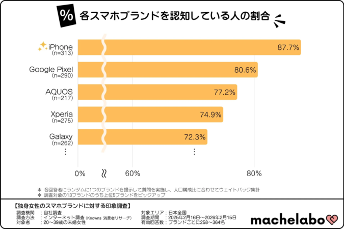 各スマホブランドを認知している人の割合