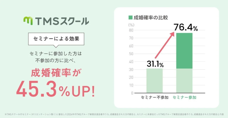TMSスクールの成婚確率