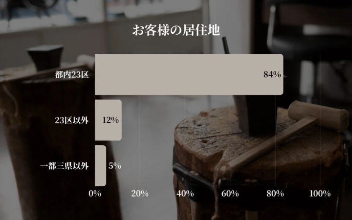 お客様の居住地