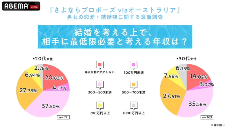 結婚を考える上で、相手に最低限必要と考える年収