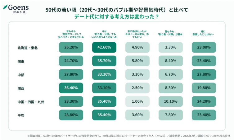 50代の若い頃と比べてデート代に対する考え方が変わったかを示すグラフ