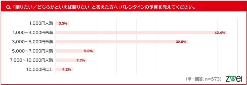 バレンタインのプレゼント予算に関するアンケート結果