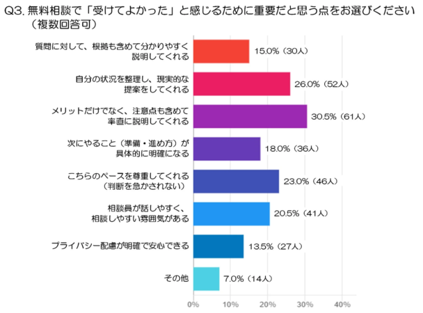 無料相談で「受けてよかった」と感じる点