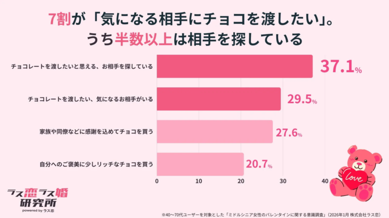 ミドルシニア女性のバレンタイン意識調査によると、7割が「気になる相手にチョコを渡したい」と回答。