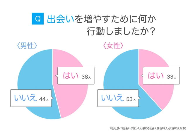 Q 出会いを増やすために何か行動しましたか？