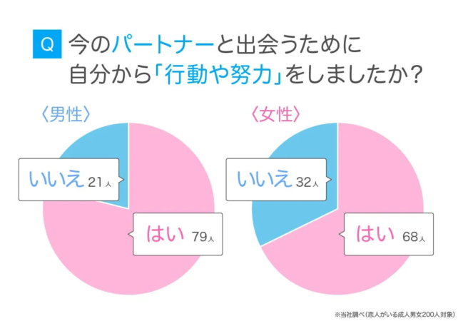 パートナーと出会うための行動や努力