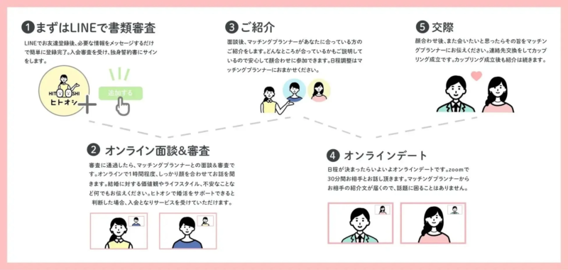 ヒトオシサービス概要