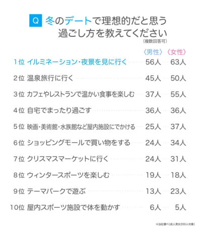 冬デートで理想的だと思う過ごし方ランキング