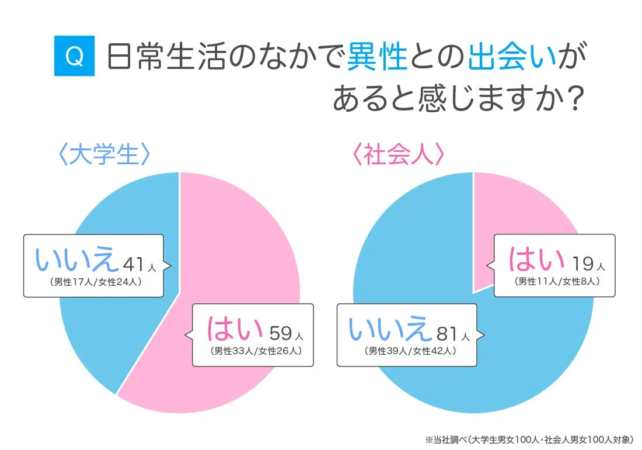 日常生活における異性との出会いについて尋ねた調査結果