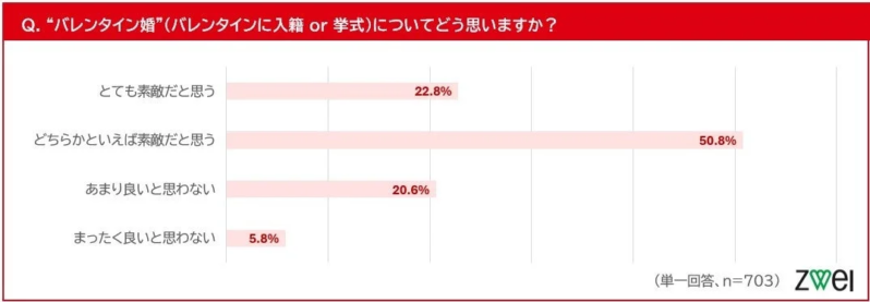 「バレンタイン婚」についての意識調査結果