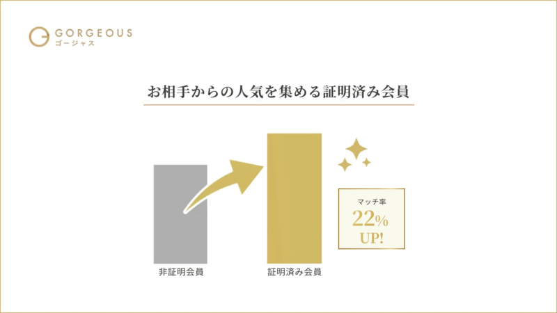 証明済み会員のマッチ率