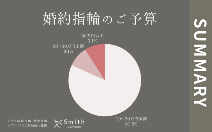 婚約指輪のご予算