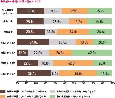 希望した時期に妊活を開始できたか
