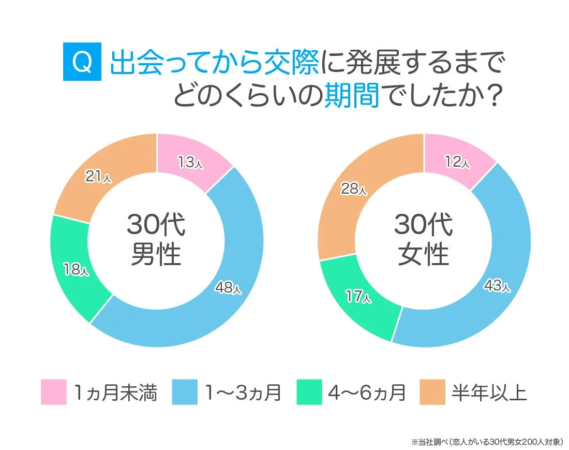 30代の交際期間