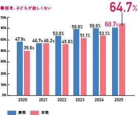 将来、子どもが欲しくない(男女別)