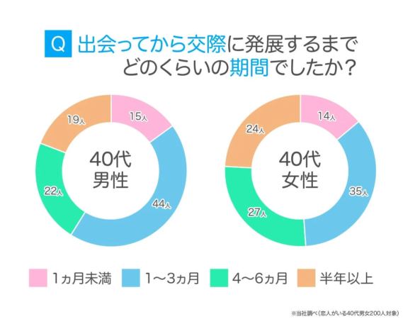 40代の交際期間