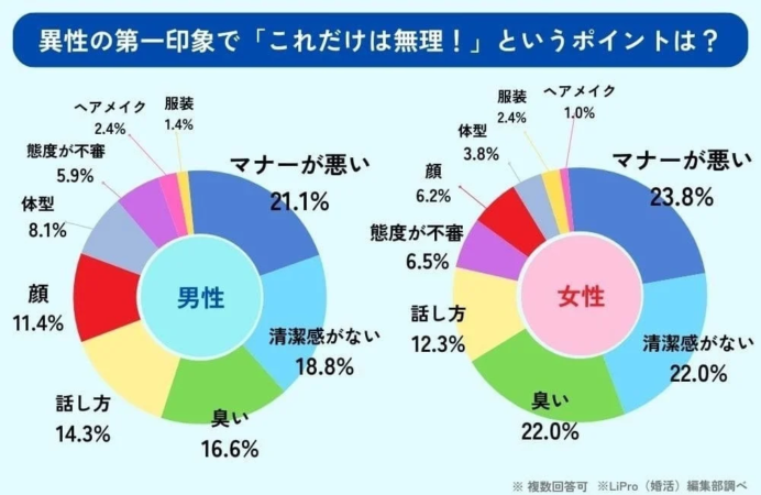 異性の第一印象で「これだけは無理！」というポイントは? 男女別