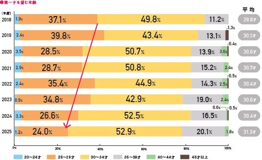 第一子を望む年齢(年度)