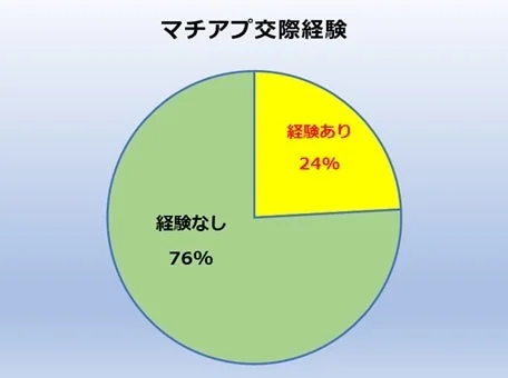 マッチングアプリでの交際経験に関する円グラフ