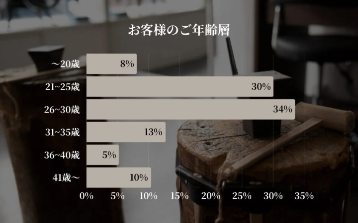 お客様のご年齢層