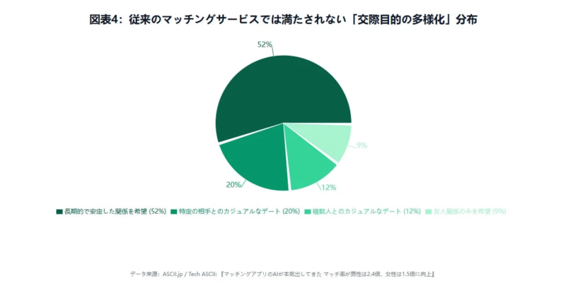 従来のマッチングサービスでは満たされない「交際目的の多様化」