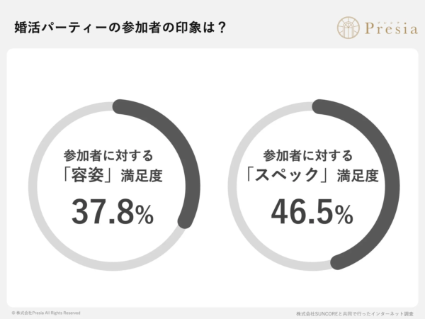 婚活パーティー参加者の印象満足度