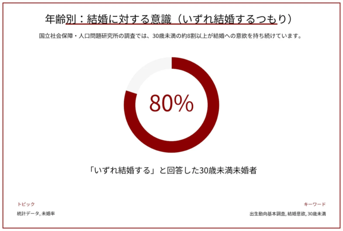 年齢別: 結婚に対する意識 (いずれ結婚するつもり)