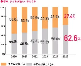 将来、子どもが欲しいかどうか