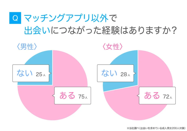 マッチングアプリ以外で出会いにつながった経験はありますか？の円グラフ