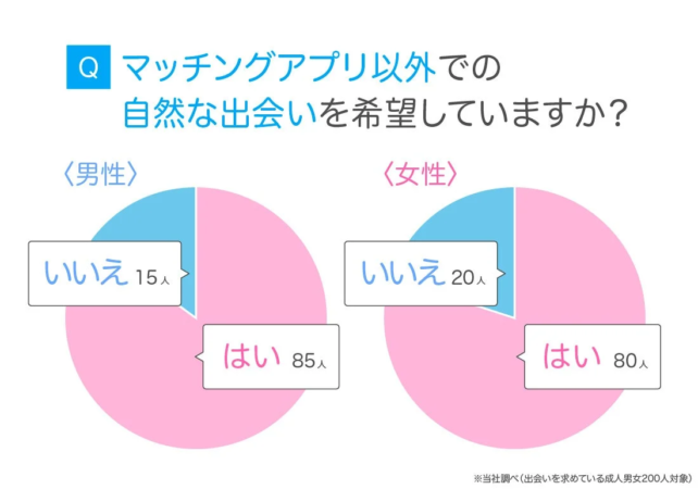 マッチングアプリ以外での自然な出会いを希望していますか?の円グラフ