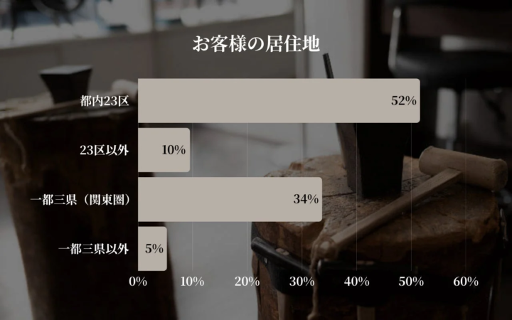 お客様の居住地