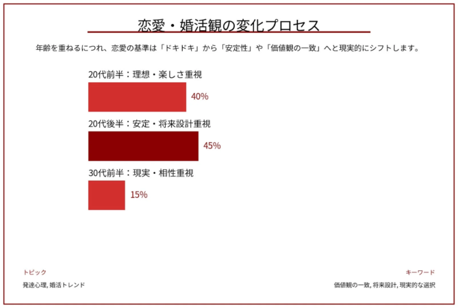 恋愛・婚活観の変化プロセス